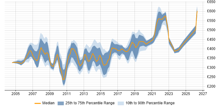 Contractor daily rate distribution trend for jobs in South Wales citing UML