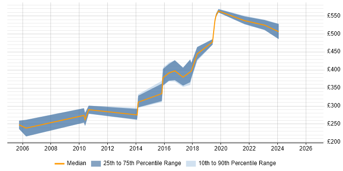 Contractor daily rate distribution trend for Unix Engineer job vacancies in South Wales