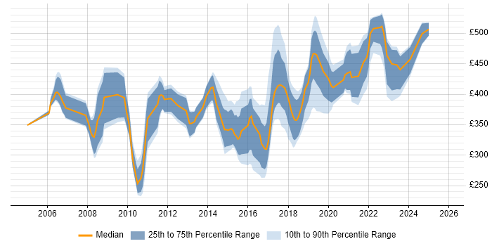 Contractor daily rate distribution trend for jobs in South Wales citing Use Case