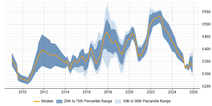 Contractor daily rate distribution trend for jobs in South Wales citing User Experience