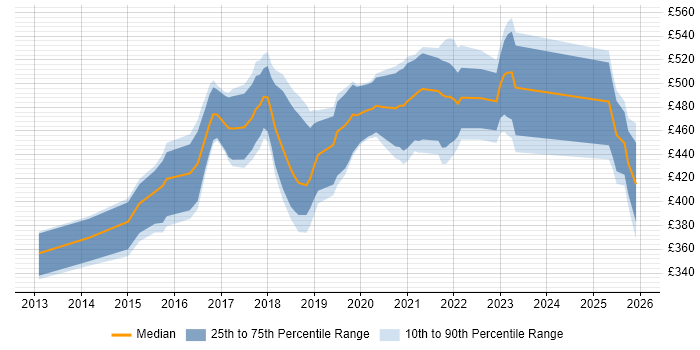 Contractor daily rate distribution trend for jobs in South Wales citing User Research
