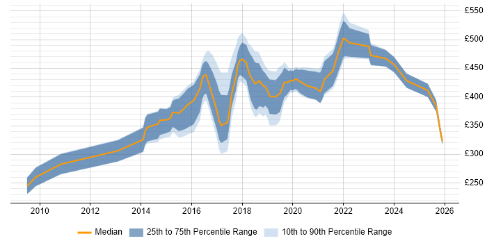 Contractor daily rate distribution trend for jobs in South Wales citing UX Design