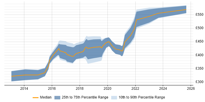 Contractor daily rate distribution trend for UX Designer job vacancies in South Wales Contractor daily rate distribution trend for UX Designer job vacancies in South Wales