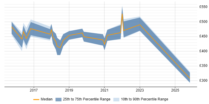 Contractor daily rate distribution trend for jobs in South Wales citing UX Research