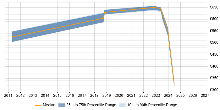 Contractor daily rate distribution trend for jobs in South Wales citing Value Proposition