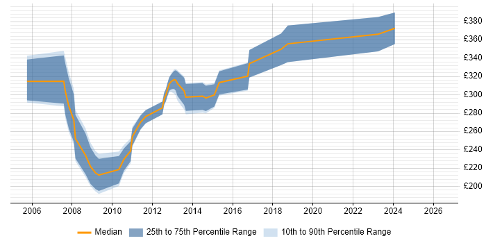 Contractor daily rate distribution trend for VB.NET Developer job vacancies in South Wales
