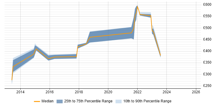Contractor daily rate distribution trend for jobs in South Wales citing vCenter Server