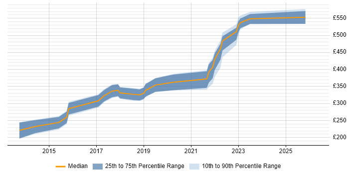 Contractor daily rate distribution trend for jobs in South Wales citing Veeam