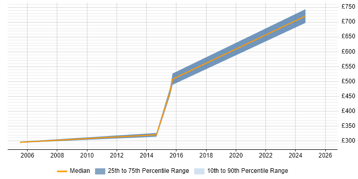 Contractor daily rate distribution trend for jobs in South Wales citing Virtual Team Management