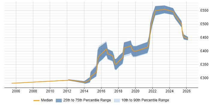 Contractor daily rate distribution trend for jobs in South Wales citing Virtual Team