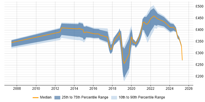 Contractor daily rate distribution trend for jobs in South Wales citing Visualisation Contractor daily rate distribution trend for jobs in South Wales citing Visualisation