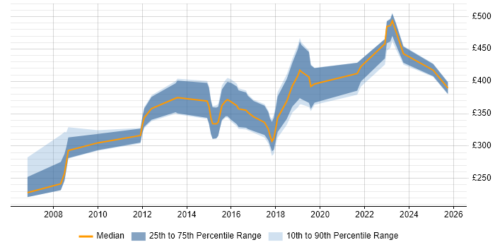 Contractor daily rate distribution trend for jobs in South Wales citing VLAN
