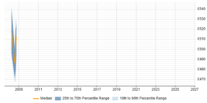 Contractor daily rate distribution trend for jobs in South Wales citing VMFS