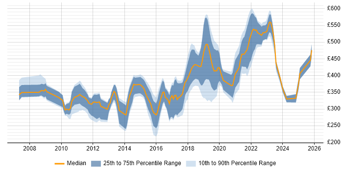 Contractor daily rate distribution trend for jobs in South Wales citing VMware Infrastructure