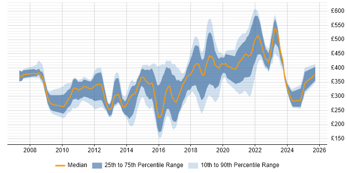 Contractor daily rate distribution trend for jobs in South Wales citing VMware Contractor daily rate distribution trend for jobs in South Wales citing VMware
