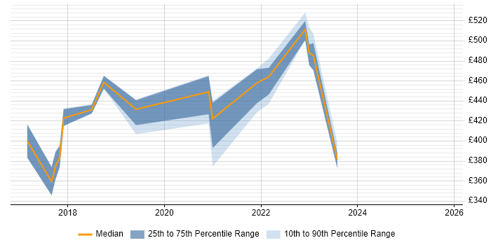 Contractor daily rate distribution trend for jobs in South Wales citing VSAN