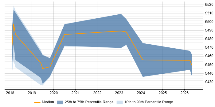Contractor daily rate distribution trend for jobs in South Wales citing Vulnerability Management