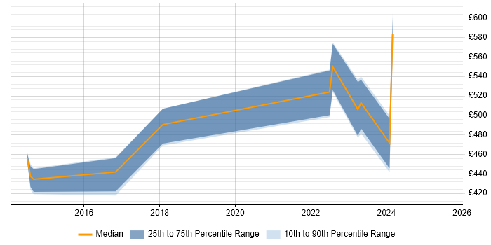 Contractor daily rate distribution trend for jobs in South Wales citing Vulnerability Remediation Contractor daily rate distribution trend for jobs in South Wales citing Vulnerability Remediation