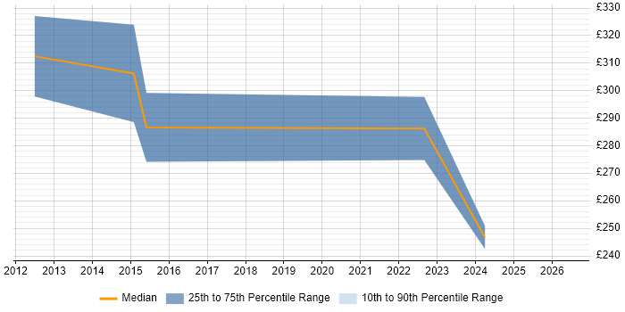 Contractor daily rate distribution trend for jobs in South Wales citing WatchGuard