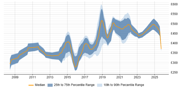 Contractor daily rate distribution trend for jobs in South Wales citing Waterfall