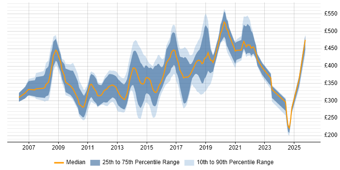 Contractor daily rate distribution trend for jobs in South Wales citing Web Services