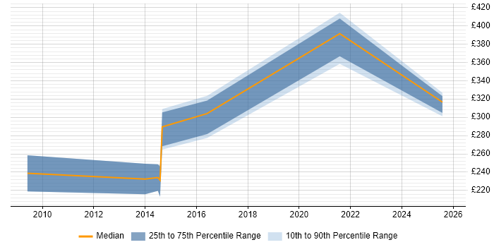 Contractor daily rate distribution trend for jobs in South Wales citing Web Testing