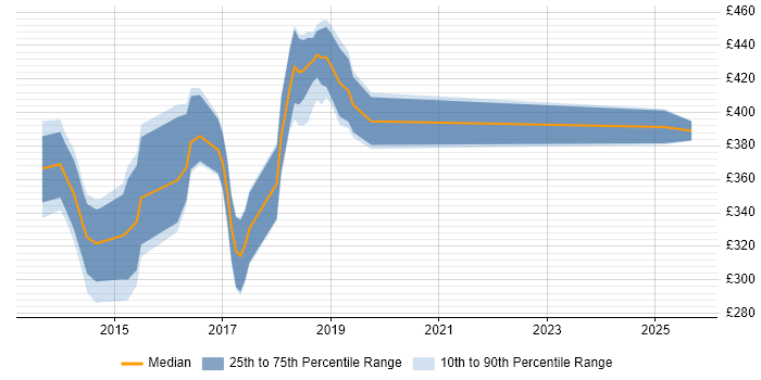 Contractor daily rate distribution trend for jobs in South Wales citing WebDriver
