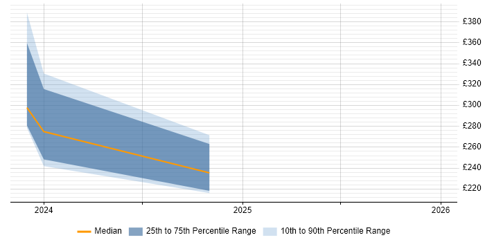 Contractor daily rate distribution trend for jobs in South Wales citing WhatsApp