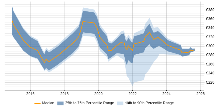 Contractor daily rate distribution trend for jobs in South Wales citing Wi-Fi