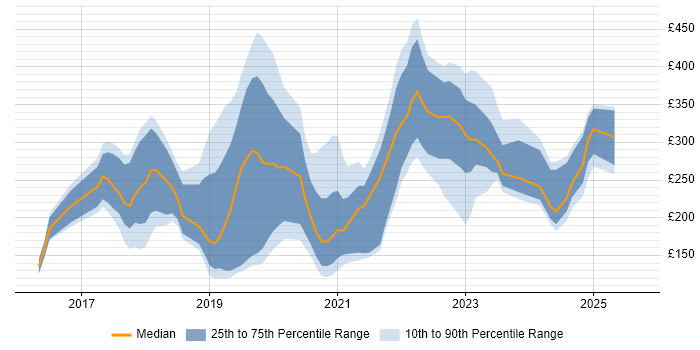 Contractor daily rate distribution trend for jobs in South Wales citing Windows 10