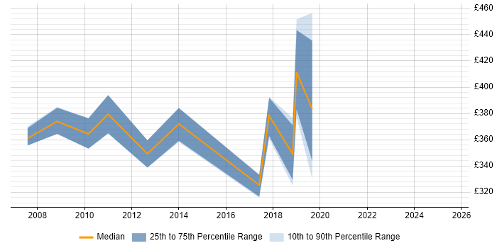 Contractor daily rate distribution trend for Windows Consultant job vacancies in South Wales