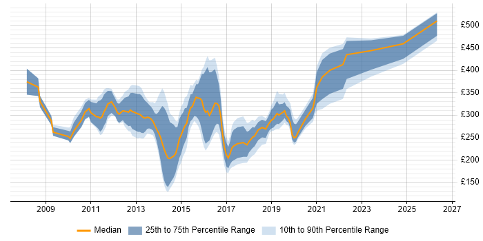 Contractor daily rate distribution trend for jobs in South Wales citing Windows Server 2008