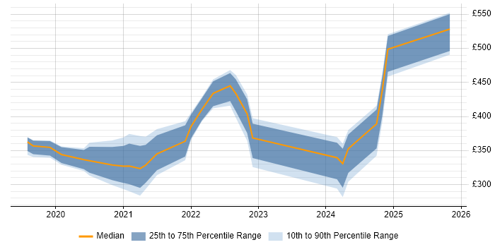 Contractor daily rate distribution trend for jobs in South Wales citing Windows Server 2019