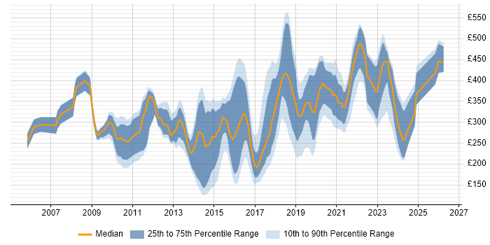 Contractor daily rate distribution trend for jobs in South Wales citing Windows Server