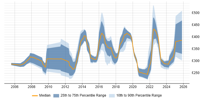 Contractor daily rate distribution trend for jobs in South Wales citing Wireless