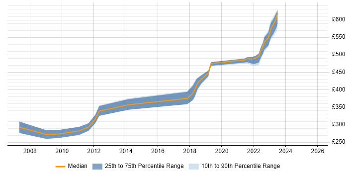 Contractor daily rate distribution trend for jobs in South Wales citing Work Breakdown Structure