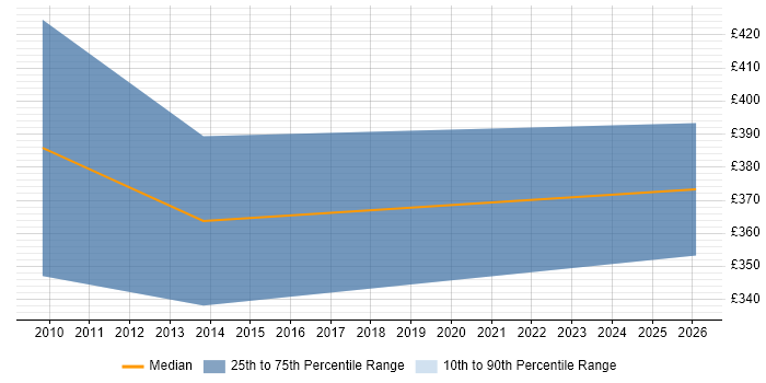Contractor daily rate distribution trend for jobs in South Wales citing Workflow Development