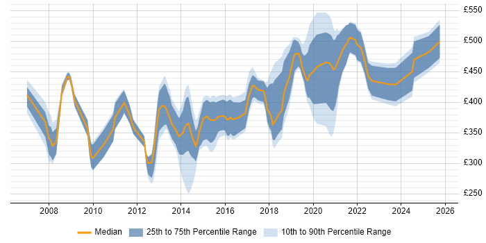 Contractor daily rate distribution trend for jobs in South Wales citing Workflow