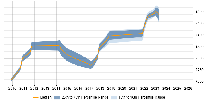 Contractor daily rate distribution trend for jobs in South Wales citing WSUS