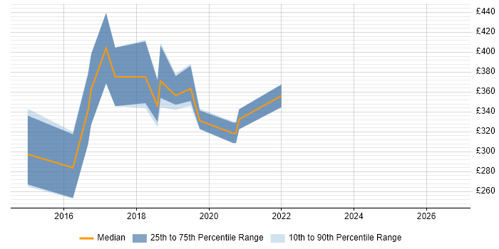 Contractor daily rate distribution trend for jobs in South Wales citing Xamarin