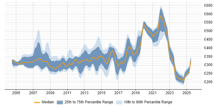 Contractor daily rate distribution trend for jobs in South Wales citing XML