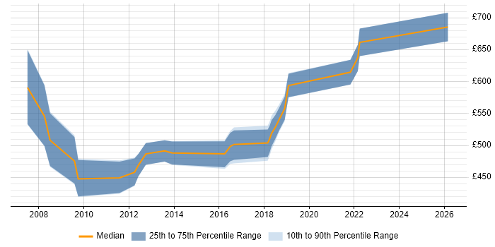 Contractor daily rate distribution trend for jobs in South Wales citing Zachman Framework