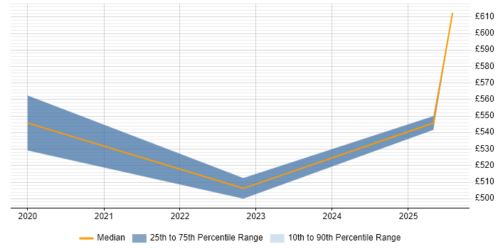 Contractor daily rate distribution trend for jobs in South Wales citing Zero Trust Contractor daily rate distribution trend for jobs in South Wales citing Zero Trust