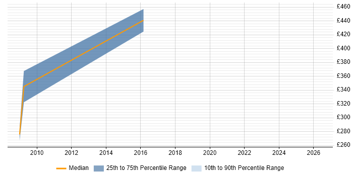 Contractor daily rate distribution trend for jobs in South Wales citing zOS