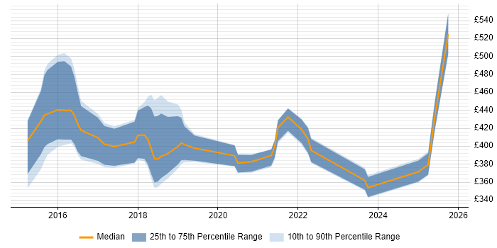 Contractor daily rate distribution trend for jobs in Wales citing SpecFlow
