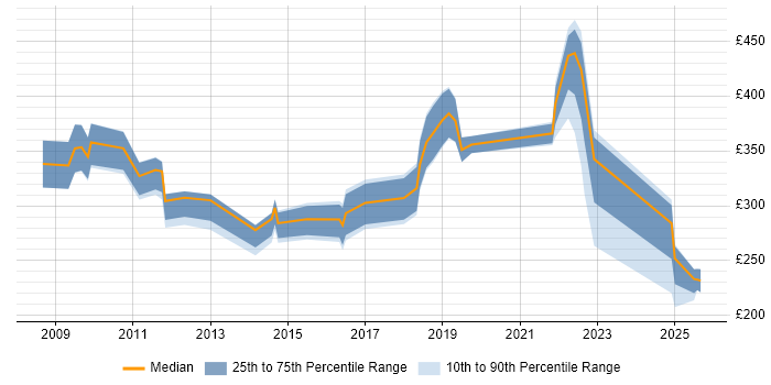 Contractor daily rate distribution trend for jobs in Wales citing Spreadsheet