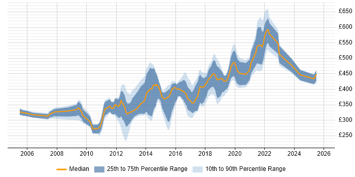 Contractor daily rate distribution trend for jobs in Wales citing Spring