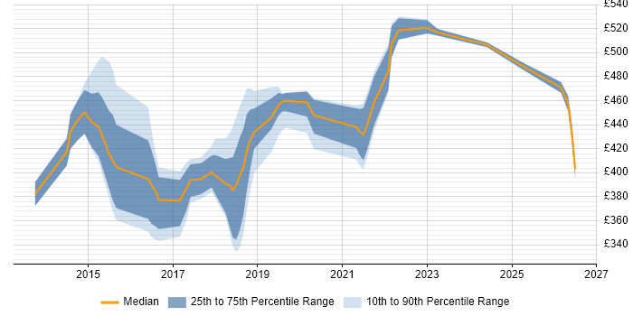 Contractor daily rate distribution trend for jobs in Wales citing Sprint Planning