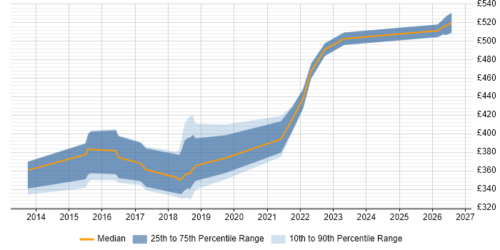 Contractor daily rate distribution trend for jobs in Wales citing Sprint Retrospective
