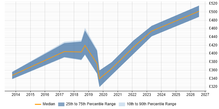 Contractor daily rate distribution trend for jobs in Wales citing Sprint Review
